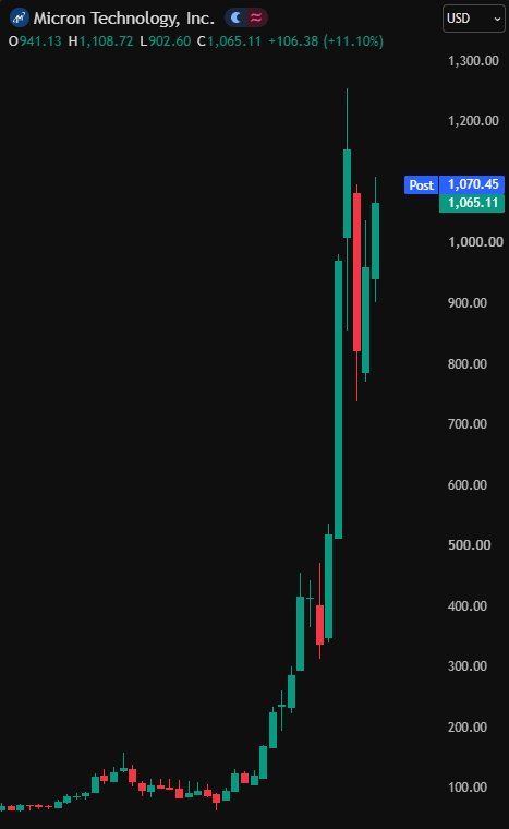 coinbureau's tweet photo. 🚨HUGE: Micron posts a RECORD $133.2 BILLION in yearly revenue, as profit surges to $85 BILLION.

The memory chip maker's quarterly revenue hit $54.2 BILLION, nearly 5x a year ago, beating Wall Street's $51.5 BILLION estimate.

It made $37.7 BILLION in profit in those three months alone.

Adjusted earnings came in at $33.42 per share, up from $3.03 a year ago.

Micron now expects as much as $63 BILLION next quarter, saying memory supply will be "much tighter" in 2027 and 2028.