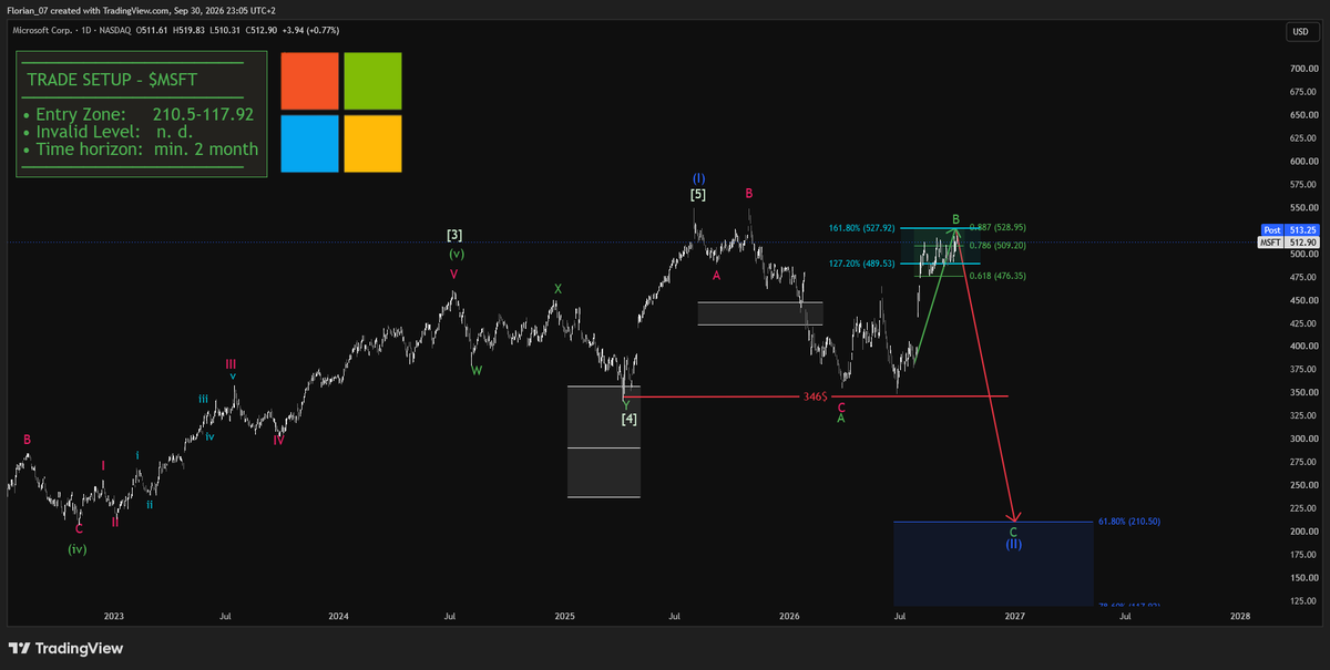 $MSFT - SHORT HEDGE UPDATE🔄️

I am still bearish on $MSFT. 

Anyway the structure could also be impulsive, which is not my main assumption.

Therefore I placed