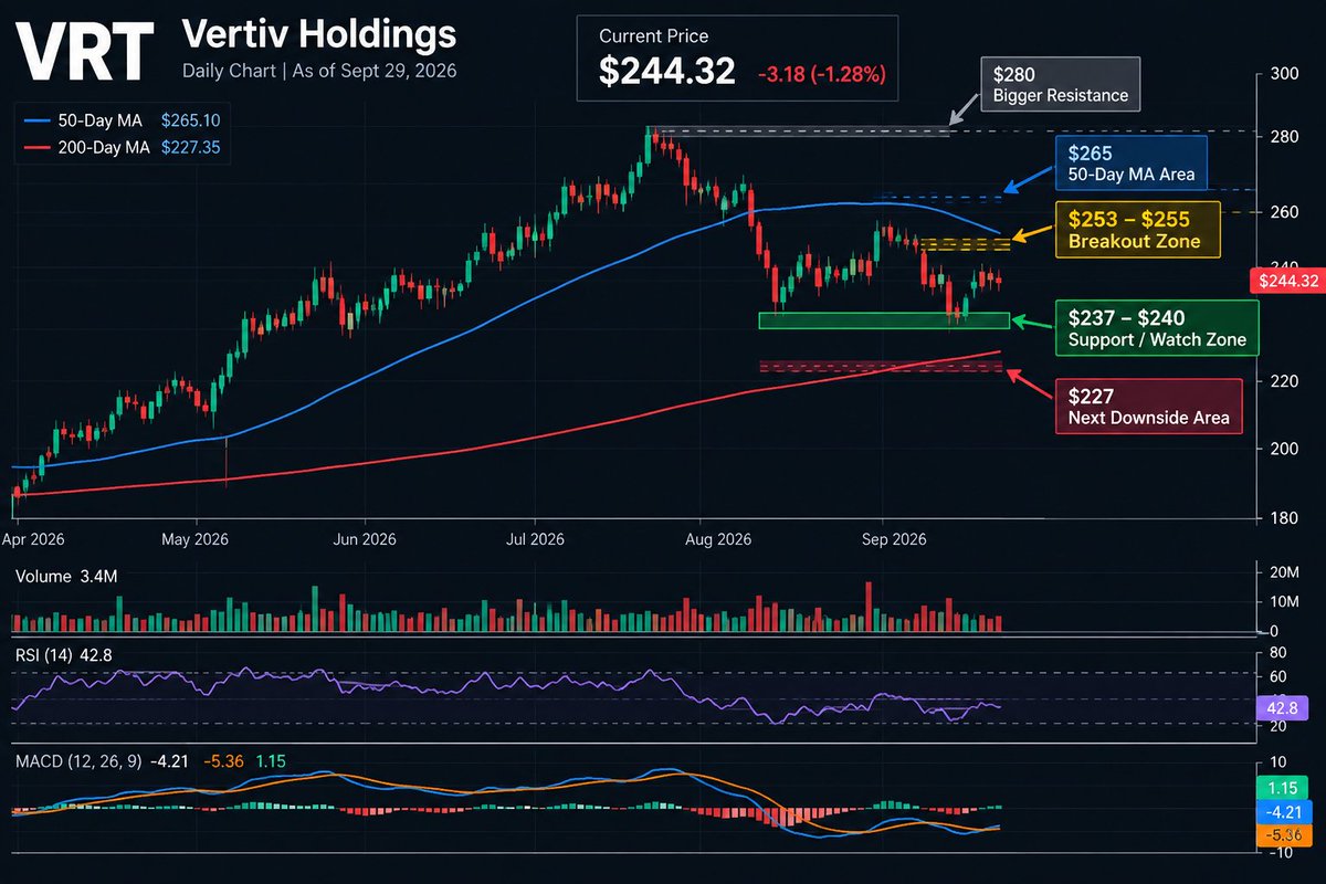 No_thing_007's tweet photo. $VRT is one of the names I’m watching closely. 👀

AI isn’t just about chips — data centers need serious power, cooling, and infrastructure, and Vertiv sits right in the middle of that buildout.

As AI infrastructure spending expands, $VRT could be an interesting way to play the picks-and-shovels side of the AI boom. ⚡📈

#VRT #AI #DataCenters #Stocks #Investing