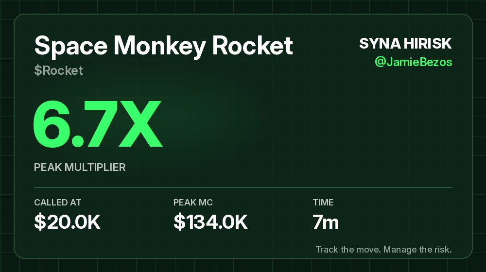 jbstrategy's tweet photo. $Rocket was called at $20.0K market cap and peaked at $134.0K 7m later. That's 6.7X from the call.

CA: 253ru1evxbU7zfKZwGAh458Np3ADtNMuWDqPhvwY8Cj8

Free memecoin alerts: https://t.co/R5yE2vmzhv

NFA. DYOR. https://t.co/JoRxhw7DQX