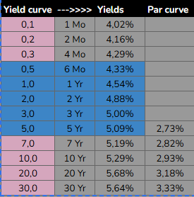 ClauLlanosDOZ's tweet photo. Tercer día consecutivo en la que se recorta la yield del treasury de 2 años.
Resto de los tramos: fuerte y al medio.
#twoyear #treasuries #bonds https://t.co/mo5HfwadnM