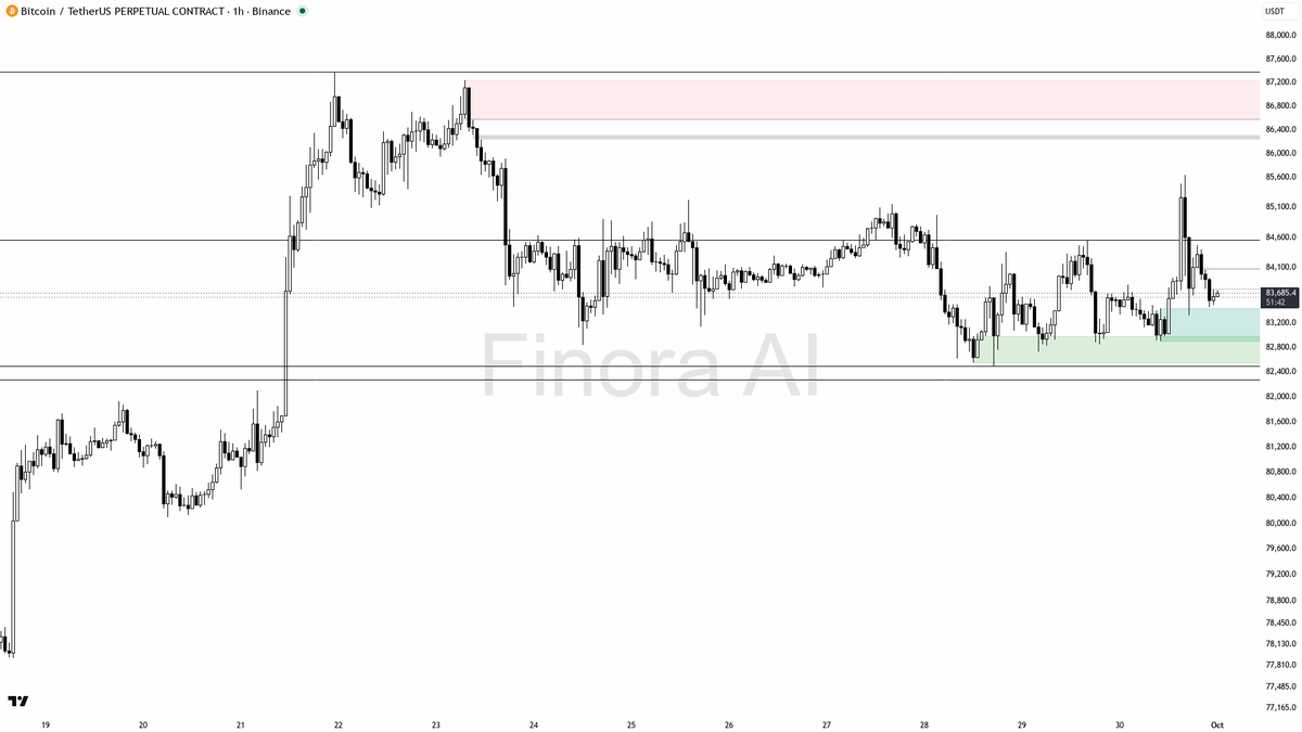📈 $BTC +0.2% and higher lows remain intact — bias stays bullish

- my bias is bullish here — 1h structure is still higher highs / higher lows and it is aligned