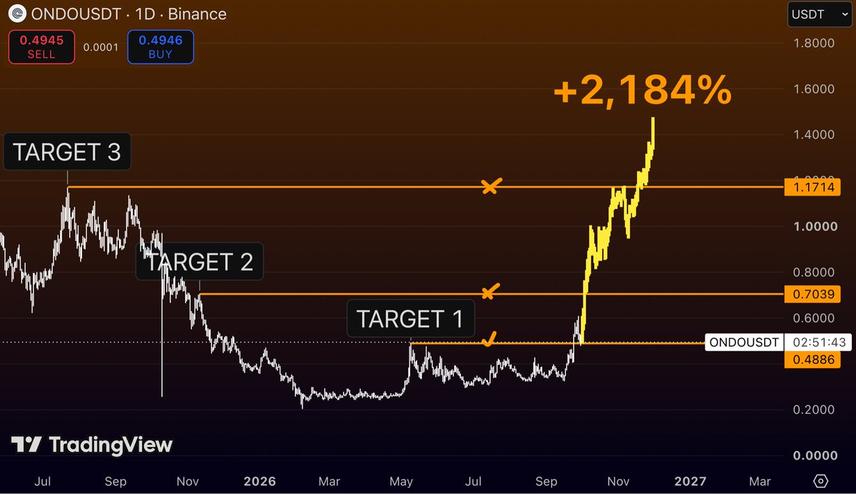 Flippix_sol's tweet photo. $ONDO is sitting at the exact level I care about.

Around $0.49.

And after months of getting absolutely destroyed

price is finally trying to reclaim this area.

If that level holds, I’m watching three targets:

$0.70 → $1.17 → then price discovery.

From here, the full move I’m looking for is roughly +2,184%.

Sounds insane when you say it out loud 😂

But that’s the funny thing about alts.

At the bottom nobody wants them.

Then they do a 2–3x and suddenly everyone starts asking where to buy.

I’d rather watch $ONDO here than chase it after the chart already turns vertical.