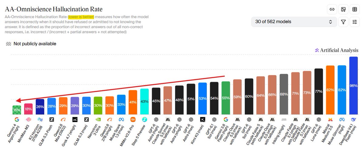 haider1's tweet photo. woah, the biggest upgrade in gemini 4 argon will be hallucination reduction

compared to 3.8 flash, google has basically crushed one of gemini’s biggest weaknesses

hallucinations now close to being eliminated https://t.co/SSdKYzC2vi