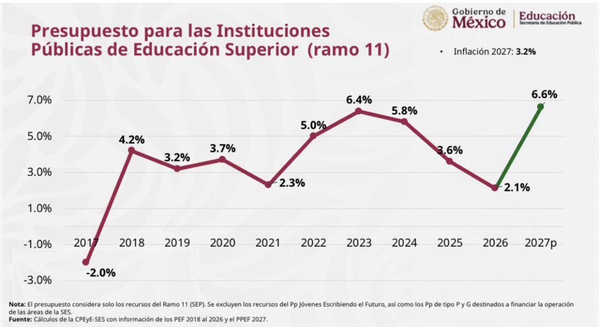 carlosivanmoren's tweet photo. Tuve el gusto de participar en la XXI Reunión Ordinaria del #CONACES, espacio de diálogo y acuerdos para transformar la educación superior.

Como lo afirmó el subsecretario @rvillanueval, la gobernanza colaborativa y el compromiso de todas las universidades está dando resultados: 

Tenemos el mayor incremento en la matrícula y la mayor propuesta presupuestal de la última década, después de la grave caída del presupuesto en 2016. 

Estos logros solo son posibles cuando las capacidades y voluntades se conjugan. Sigamos haciendo equipo por las y los jóvenes de nuestro país.