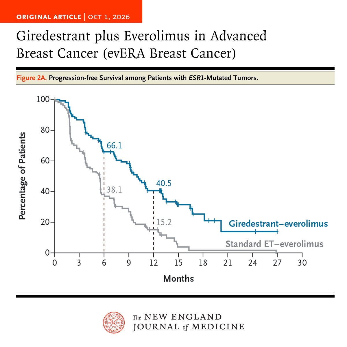 NEJM's tweet photo. In ER-positive, HER2-negative advanced breast cancer, giredestrant, an ER degrader and full ER antagonist, plus everolimus led to longer progression-free survival than standard endocrine therapy–everolimus; safety was similar. Full phase 3 evERA Breast Cancer trial results: https://t.co/7vIwGQHatY