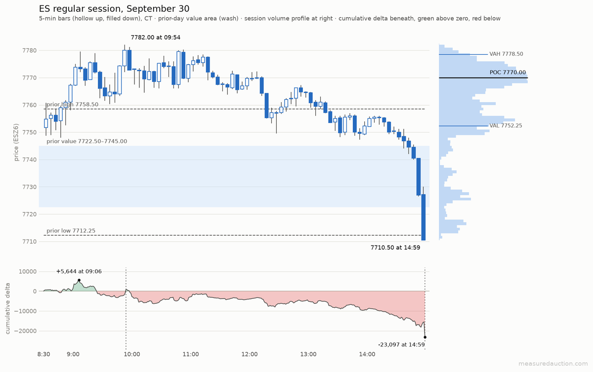 MeasuredAuction's tweet photo. #ES #Futures Recap Sep 30 🔔

Buyers accepted above yesterday's high 7758.50 and ran to 7782.00. Sellers took all of it back. The close printed on the low.

📉 7758.50 yesterday's high: accepted, 261 minutes above, unwound into the close
📈 Close 7710.50, below today's VAL 7752.25
🎯 Tomorrow: 7782.00 above, 7710.50 below

Full recap + Tomorrow's levels 👇 $SPX
https://t.co/dQBHk7thnf