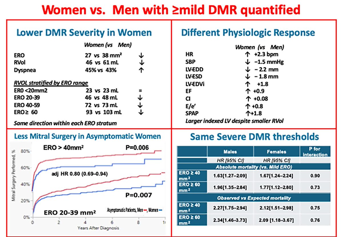 CircImaging's tweet photo. Women with quantified DMR have lower ERO but more symptoms, less surgery if asymptomatic, and the same severe-ERO mortality threshold as men #EchoFirst @EssayaghBen @saranomaurice https://t.co/zlBRNW5hY5 https://t.co/8PwzvqW2Sy
