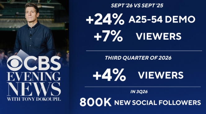 JeremyAdler's tweet photo. 🍀 Four things not to miss from @CBSNews this week...

📈 @CBSEveningNews Ratings Spike…+24% YoY Growth in Demo

🔊 @48hours #1 on Apple Podcasts’ Top Series

✨ @jolingkent Profiled in La Fronde After Newsmaking AI Interviews

🥊 First @CBSSunday Live Event At 92NY With Sylvester Stallone