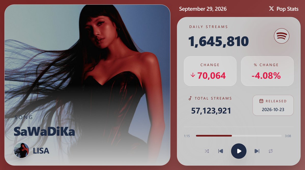 KpopStats07's tweet photo. "SaWaDiKa" by LISA earned 1,645,810 streams on Spotify ( September 29, 2026 ) https://t.co/rXV52OsE5x