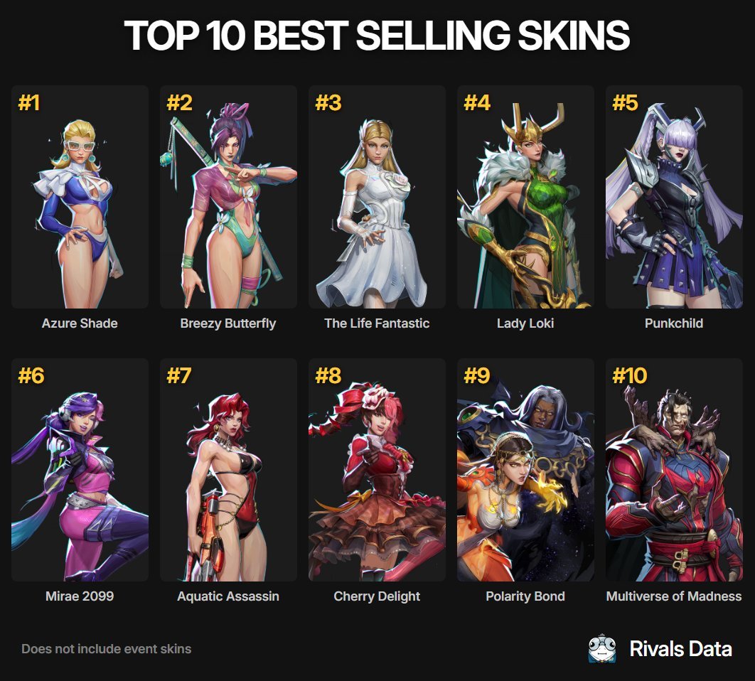 DrunkTerrymr's tweet photo. @off_balanced_ @DOMOMMYNA @MarvelRivals Who is they? The data shows that  most of these comic characters are less profitable than the "video game original character" https://t.co/706zF7XgBQ