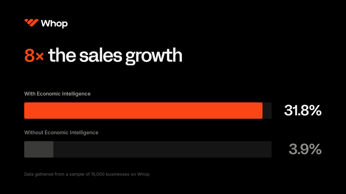 ryanouyang's tweet photo. In our beta sample of 15k businesses, sales grew 31.8% for businesses with Economic Intelligence turned on compared to 3.9% for those without. https://t.co/zoO4kuAAGe