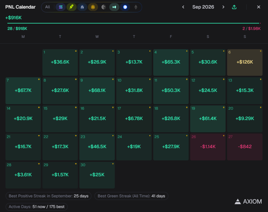 radiancebrr's tweet photo. almost an all green month aswell, didnt trade for the 2 days that were red so lost on both of them

super happy with my performance but really wanted that $1m month

next time then. https://t.co/U1j4Wt25Ph