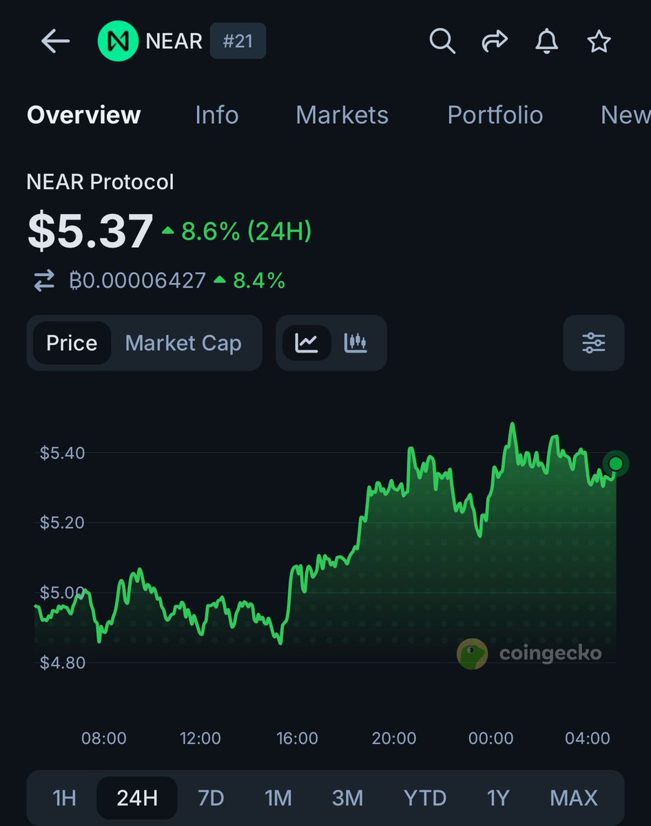coingecko's tweet photo. $NEAR rises 8.6% following the launch of Bitwise’s first US spot NEAR ETF. https://t.co/Ez3miFuUkK