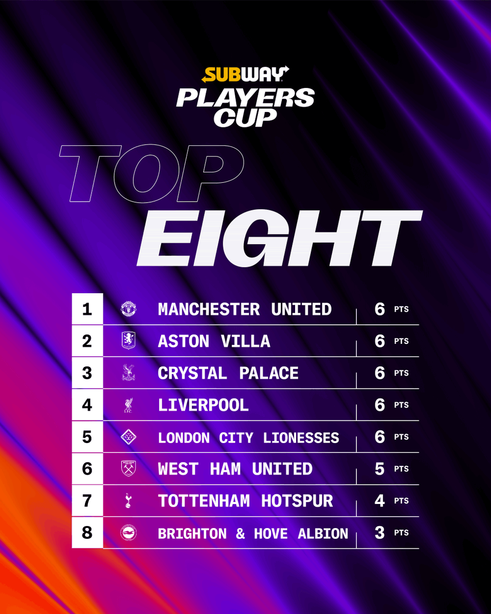 BarclaysWSL's tweet photo. How the #SubwayPlayersCup table stands after Round Two 📊 https://t.co/W3DcNbYlA0