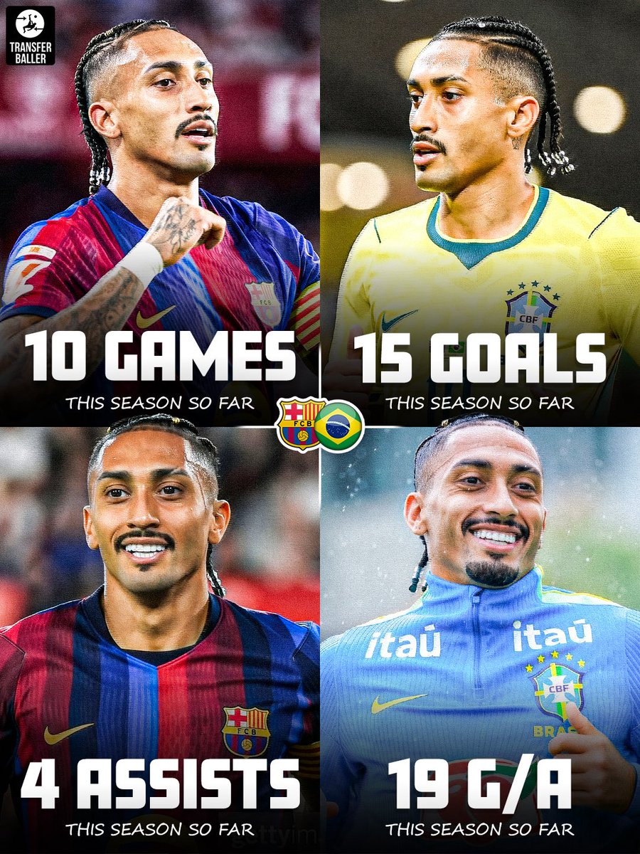 transferballer's tweet photo. 📊 Raphinha has been on fire this season for Barcelona &amp; Brazil: 🇧🇷🔥

🎮 15 games
⚽️ 15 goals
🎯 5 assists
🔥 20 G/A 
 
Absolutely incredible numbers from Raphinha so far this season. 😳✨

One of the most in-form players in world football right now! 👑🔵🔴🇧🇷 https://t.co/fzhNH7c2Qb