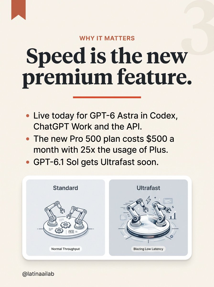 latinaailab's tweet photo. OpenAI just put AI in the fast lane ⚡ #OpenAI #ChatGPT #Ultrafast #Pro500 #Codex https://t.co/2ZQTIDLue7
