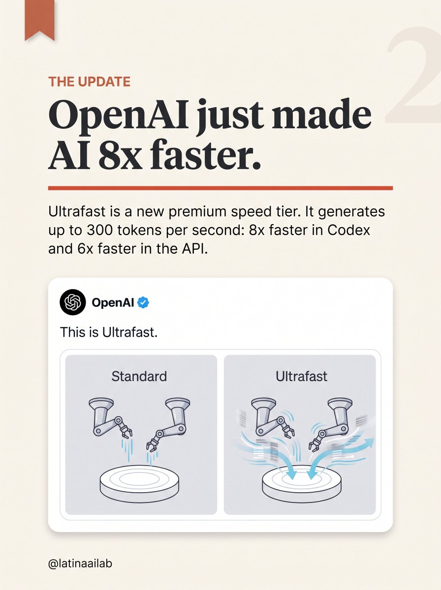 latinaailab's tweet photo. OpenAI just put AI in the fast lane ⚡ #OpenAI #ChatGPT #Ultrafast #Pro500 #Codex https://t.co/2ZQTIDLue7