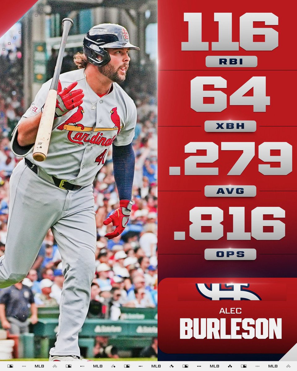 gatewaygrinders's tweet photo. Never Albert, never Stan the Man, but Alec Burleson. Leading the MLB in RBIs.

• 1st Cardinal to lead MLB outright in RBIs since Joe Torre drove in 137 back in 1971, 55 years ago.
• 1st Cardinal to lead the National League in RBIs since Albert Pujols had 118 in 2010.
• 1st left handed Cardinals hitter with 116 plus RBIs since Stan Musial’s 126 in 1954.
• Something not even Musial or Pujols ever did as Cardinals, lead all of MLB in RBIs outright.
• Jordan Walker finished right behind him with 102 RBIs, making them the first Cardinals duo with 100 plus RBIs each in the same season since Paul Goldschmidt and Nolan Arenado in 2022.

Two guys in the middle of a rebuilding lineup just did major league damage. The league now knows Burly and JWalk.