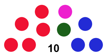 Furnovskyland's tweet photo. 🇭🇺After the late August Parliamentary elections, this is how Furnovskyland's new parliament looks like as of 30th September 2026.:

🔴Alliance for Furnovskyland: 5 (+1)
🟣Social Democratic Party: 1 (-1)
🟢Integral Nationalist Party: 1 (+1)
🔵Christian Conservative Party: 3 (+2) https://t.co/Udvxpn3ZY1