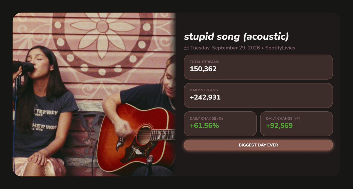 SpotifyLivies's tweet photo. "stupid song (acoustic)" received 242,931 [+61.56%] streams in its first full day on Spotify yesterday. (September 29, 2026) https://t.co/9bh5QzgHm3