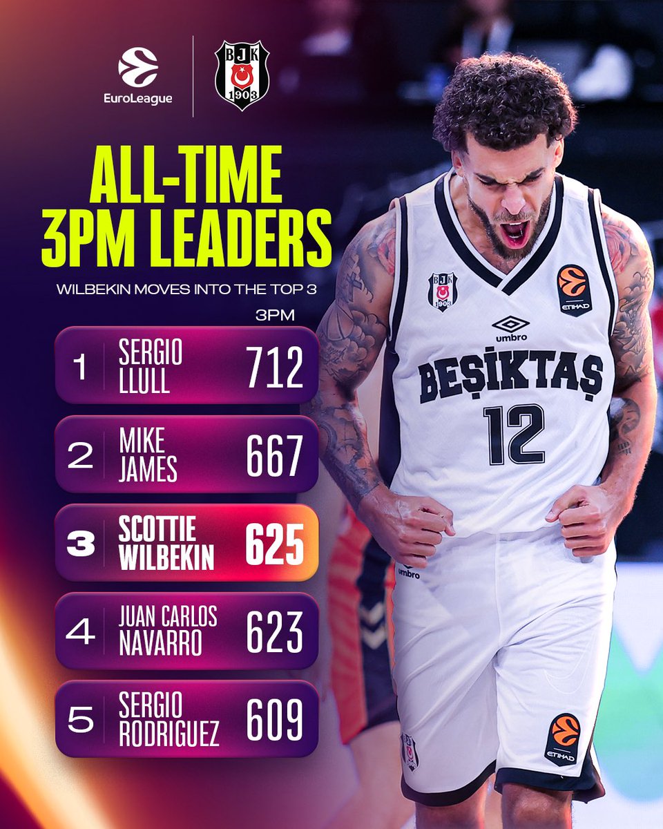EuroLeague's tweet photo. Welcome to the Top-3 Scottie Wilbekin 🏹

Now third all-time in three-pointers made in the EuroLeague 🎯 https://t.co/s3hr9df7Az