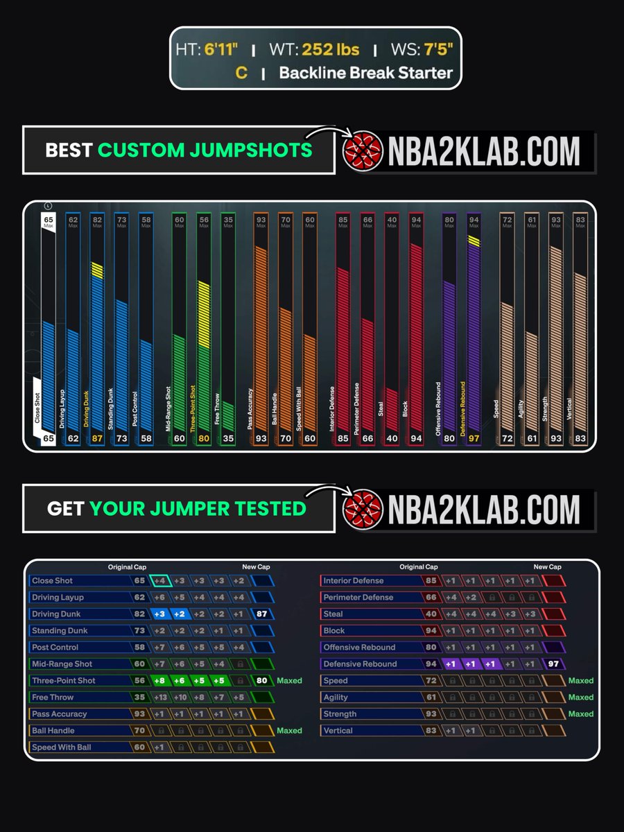 NBA2KLab's tweet photo. Backline Break Starter Build 6’11 on 2K27 https://t.co/surJ6ewACW