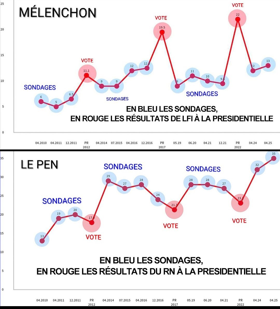 AchessT_2's tweet photo. @IfopOpinion @Fiducial @LCI @Le_Figaro @SudRadio @FredericDabi c'est pas le gars qui deteste la FI...

On va pas trop prendre pour argent comptant ses sondages.... https://t.co/VW8KejbDY0