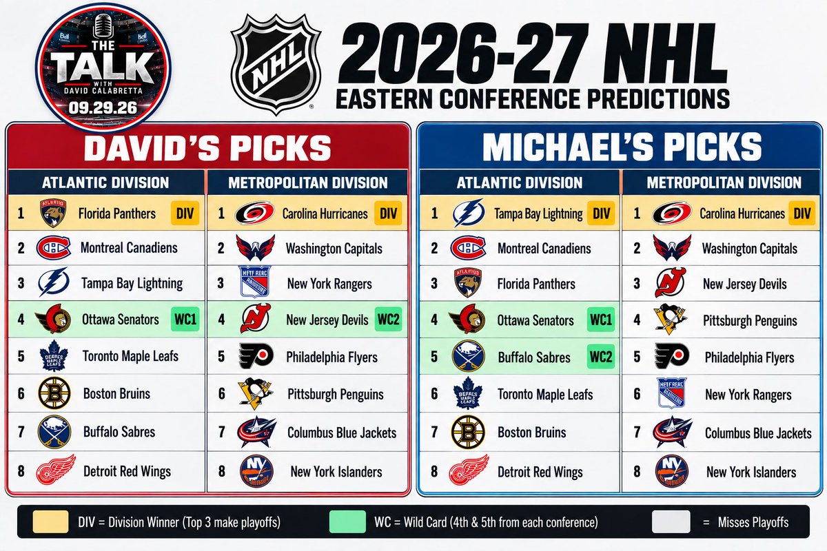 Thetalkwithdc's tweet photo. @DcalabrettaTFP and Michael’s picks for the Eastern Conference. Valid or no?👀 https://t.co/74tupOiuM6