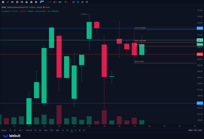A Webull trading chart for SOXX (iShares Semiconductor ETF) showing 4-hour candlestick price action with several Fibonacci retracement levels marked.