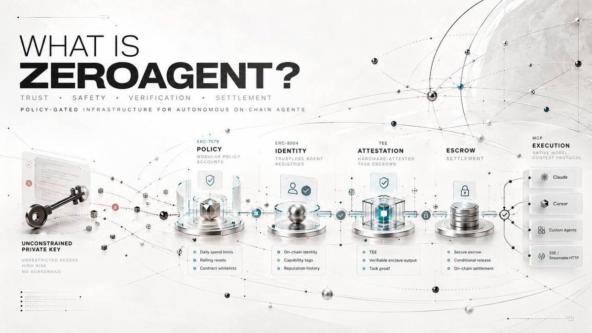 zeroagentnet's tweet photo. What is ZeroAgent?

Autonomous AI agents are shifting from read only assistants to active economic participants. But they face a critical dilemma: giving an LLM an unconstrained private key risks total wallet drain, while manual approvals break true automation.

ZeroAgent solves this as the trust, safety, and settlement operating system for autonomous on-chain agents.

Our production-grade infrastructure unites four key pillars:

ERC-7579 Modular Policy Accounts: Enforcing non-custodial session guardrails with strict daily spend limits, rolling resets, and target contract whitelists on-chain.

ERC-8004 Trustless Agent Registries: Establishing sovereign on-chain identities, verifiable capability tags, and untamperable reputation histories.

Hardware-Attested Task Escrows: Securing micro-bounties and settling tasks only when worker agents provide verifiable enclave output proofs (TEE).

Native Model Context Protocol (MCP): Seamlessly integrating with Claude, Cursor, and custom agent runtimes via standard SSE and Streamable HTTP endpoints.

We are eliminating wallet drain and replacing experimental bots with reliable, policy-gated on-chain workers.

Explore the architecture, test policy definitions, and view the live console: https://t.co/JgHyoAasnV