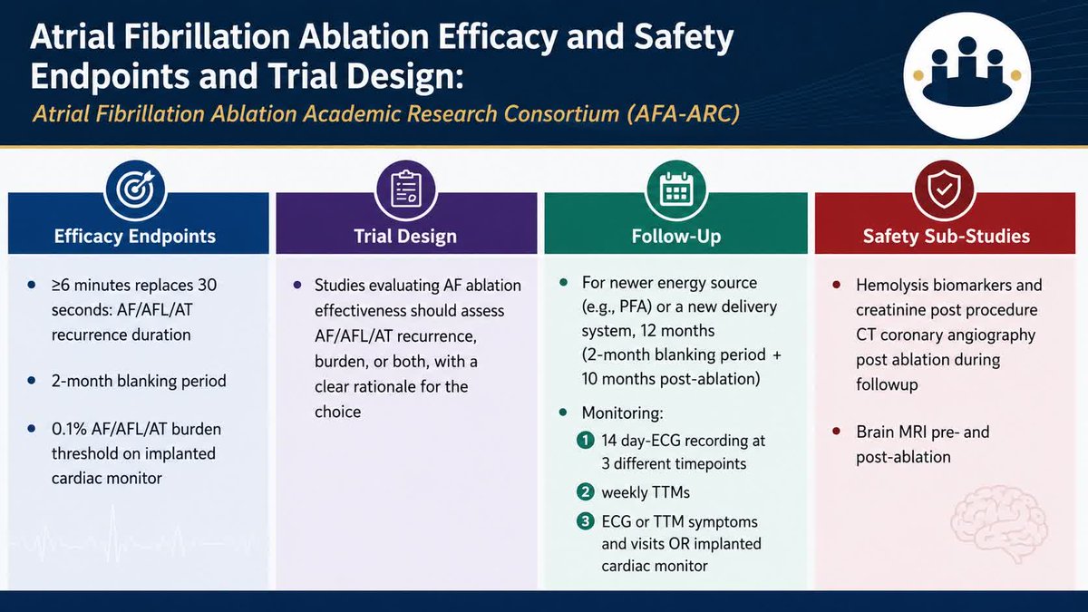 CirculationEP's tweet photo. ≥6 minutes replaces 30 seconds for AF/AFL/AT recurrence duration as a recommended effectiveness AF endpoint for clinical trials of AF Ablation @JonPicciniSr @EP_mom1 @ed_gerst @atulverma_md @AndreaRussoEP @KLThomasMD @mvperez92 @tjaredbunch @Wanginnovate https://t.co/6UnmO1F65z https://t.co/kRlKptXAxm