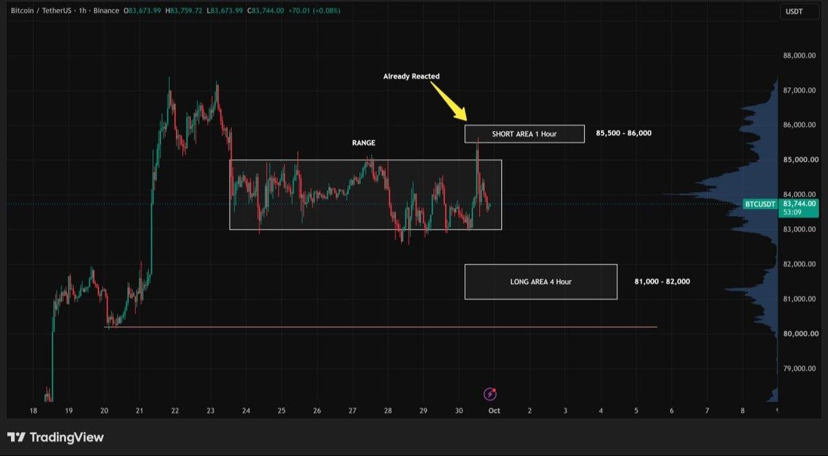 crypto_rush22's tweet photo. BTC Liquidated the Short Scalpers — Are the Longs Next? 🚨

BTC Analysis — 1H + 4H Chart:

#Bitcoin made an aggressive move toward the upper end of the range today, reaching the $85,500 zone to liquidate short scalpers on the upside — then reacted perfectly, dropping back with the same aggression 🩸

Attaching the liquidity map to cross-check the closing of SHORT positions (50x and 100x) ❌

The absorption wick it left behind suggests it may now do the same thing on the downside 🤷🏻‍♂️

Revisiting the LONG zone once more:

1️⃣ LONG Zone ($81,000 – $82,000): Support + Pivots + Liquidity + 0.5 Fibo

Attaching the liquidity map to cross-check LONG liquidity (25x) 💰

Factor this into your trading strategy to aim for an ideal average entry below $81,500 — in case volatility extends further to the downside ⚠️

Key level to watch: $BTC must not close candles below $80,000 (pink line) 👈🏻

#Bitcoin #Crypto #TechnicalAnalysis