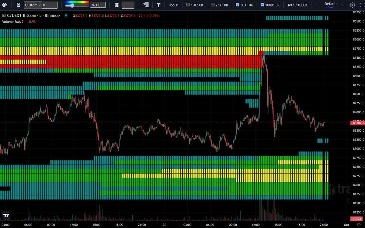 crypto_rush22's tweet photo. BTC Liquidated the Short Scalpers — Are the Longs Next? 🚨

BTC Analysis — 1H + 4H Chart:

#Bitcoin made an aggressive move toward the upper end of the range today, reaching the $85,500 zone to liquidate short scalpers on the upside — then reacted perfectly, dropping back with the same aggression 🩸

Attaching the liquidity map to cross-check the closing of SHORT positions (50x and 100x) ❌

The absorption wick it left behind suggests it may now do the same thing on the downside 🤷🏻‍♂️

Revisiting the LONG zone once more:

1️⃣ LONG Zone ($81,000 – $82,000): Support + Pivots + Liquidity + 0.5 Fibo

Attaching the liquidity map to cross-check LONG liquidity (25x) 💰

Factor this into your trading strategy to aim for an ideal average entry below $81,500 — in case volatility extends further to the downside ⚠️

Key level to watch: $BTC must not close candles below $80,000 (pink line) 👈🏻

#Bitcoin #Crypto #TechnicalAnalysis