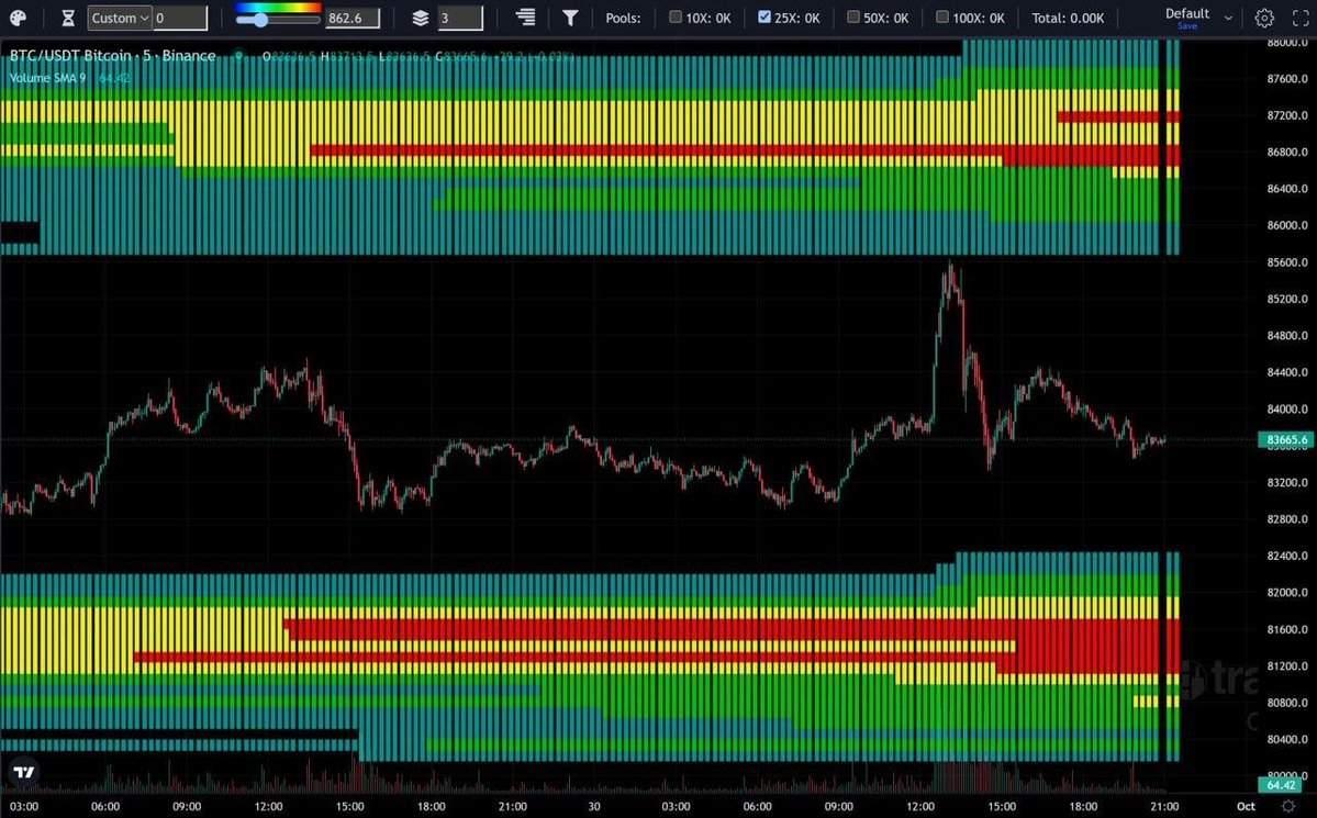 crypto_rush22's tweet photo. BTC Liquidated the Short Scalpers — Are the Longs Next? 🚨

BTC Analysis — 1H + 4H Chart:

#Bitcoin made an aggressive move toward the upper end of the range today, reaching the $85,500 zone to liquidate short scalpers on the upside — then reacted perfectly, dropping back with the same aggression 🩸

Attaching the liquidity map to cross-check the closing of SHORT positions (50x and 100x) ❌

The absorption wick it left behind suggests it may now do the same thing on the downside 🤷🏻‍♂️

Revisiting the LONG zone once more:

1️⃣ LONG Zone ($81,000 – $82,000): Support + Pivots + Liquidity + 0.5 Fibo

Attaching the liquidity map to cross-check LONG liquidity (25x) 💰

Factor this into your trading strategy to aim for an ideal average entry below $81,500 — in case volatility extends further to the downside ⚠️

Key level to watch: $BTC must not close candles below $80,000 (pink line) 👈🏻

#Bitcoin #Crypto #TechnicalAnalysis