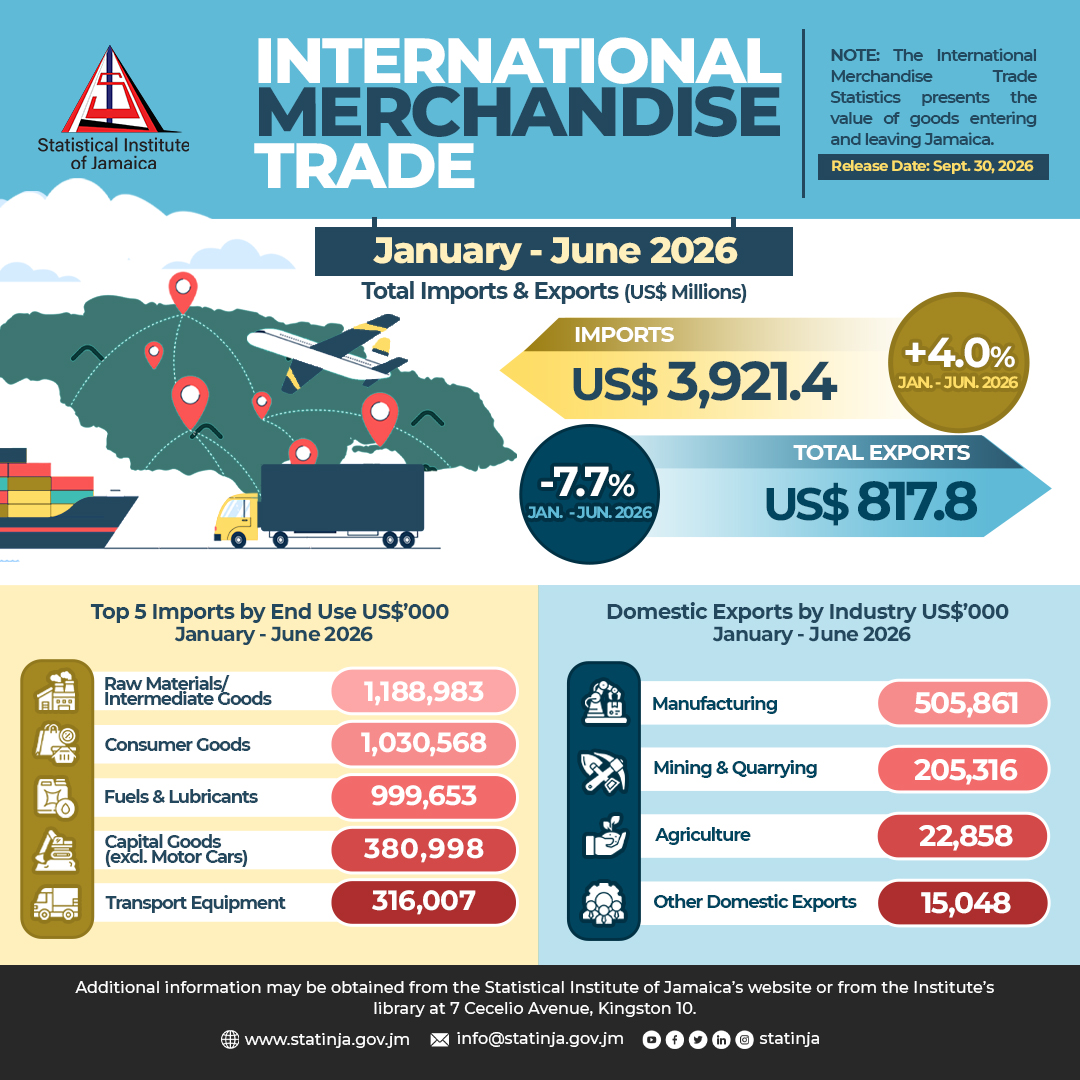 statinja's tweet photo. 1/7 #IMTS June 2026: For the period January to June 2026, Jamaica’s total spending on imports was valued at US$3,921.4 million, while earnings from total exports were valued at US$817.8 million. https://t.co/tKezhFvQ9m