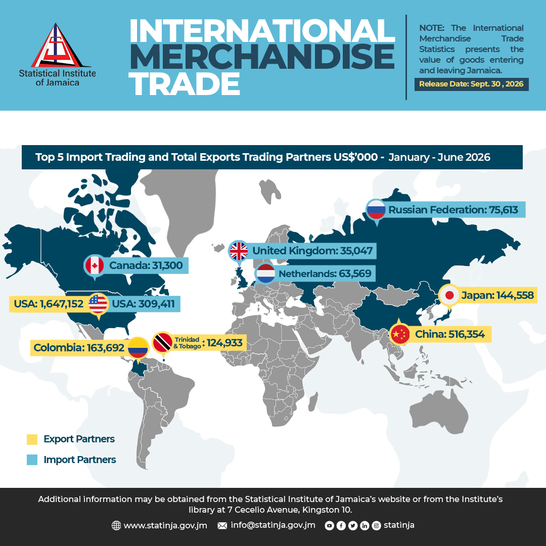 statinja's tweet photo. 1/7 #IMTS June 2026: For the period January to June 2026, Jamaica’s total spending on imports was valued at US$3,921.4 million, while earnings from total exports were valued at US$817.8 million. https://t.co/tKezhFvQ9m