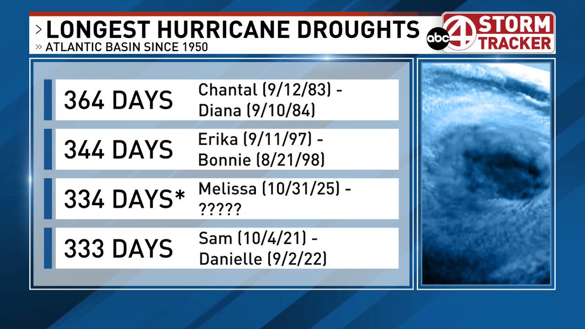 SeaverWX's tweet photo. It has now been 334 days since Hurricane Melissa weakened to a tropical storm in the Atlantic. That means we’ve gone 334 days since our last hurricane, the third longest drought in history in the Atlantic.

Hanna has dissipated and no activity is expected over the next 7 days. https://t.co/6QipFCRBQB