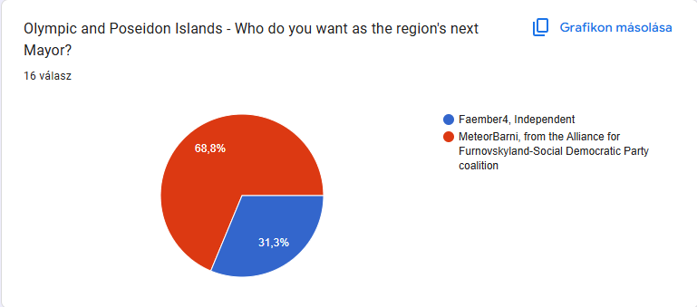 Furnovskyland's tweet photo. 🇭🇺The conclusion of the Olympic and Poseidon Islands regional/local election in Furnovskyland:

MeteorBarni won with a clear victory (11 votes, 68,8%) against @Faember4 (5 votes, 31,3%)!
Congratulations to the winner!!! ✌️ https://t.co/z2t3WKblnc