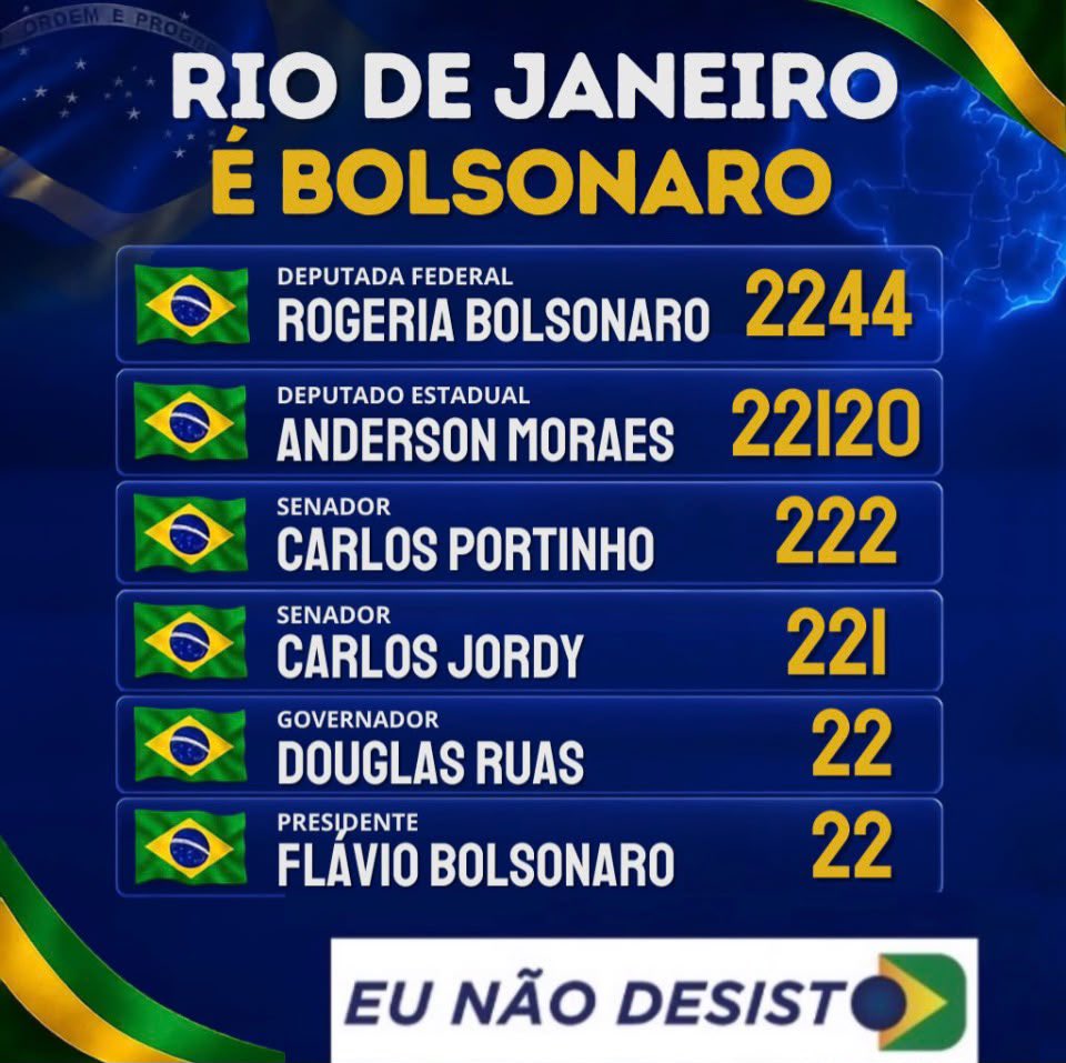 BolsonaroSP's tweet photo. Sugestão de chapa para o RIO DE JANEIRO:

Fed. @RNBolsonaro22 2️⃣2️⃣.4️⃣4️⃣

Est. @deputadomoraes 2️⃣2️⃣.1️⃣2️⃣0️⃣

Sen. @carlosfportinho 2️⃣2️⃣2️⃣

Sen. @carlosjordy 2️⃣2️⃣1️⃣

Gov. @DouglasRuas_RJ 2️⃣2️⃣

Pres. @FlavioBolsonaro 2️⃣2️⃣ https://t.co/t3wvcvOdfy