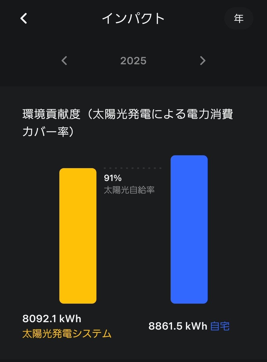 yaesakura2019's tweet photo. 見通し甘いと言われても、断熱なしで91%だからね。

しかも、私の事務所は屋根の面積が小さく、影も多いので、かなり条件悪い方。

いつまで出来ない言い訳続けるんだろう。 https://t.co/Rdq5RU8aFk