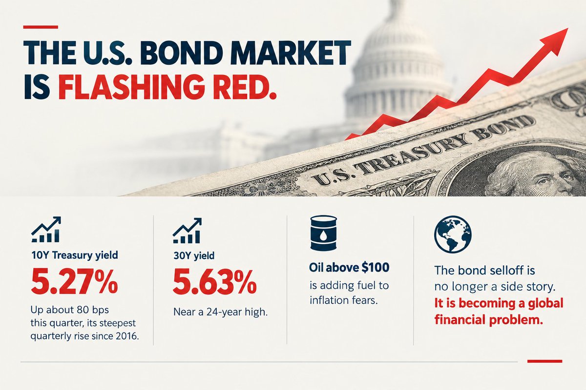 IRANomic's tweet photo. 🇺🇸 U.S. bonds flashing red.

10Y: 5.27% (steepest quarterly jump since 2016)
30Y: 5.63% (near 24-year high)

Cause: oil above $100 + inflation fears

This selloff is no side story, it's driving global borrowing costs higher and raising real stability risks. https://t.co/hERezkYzVp