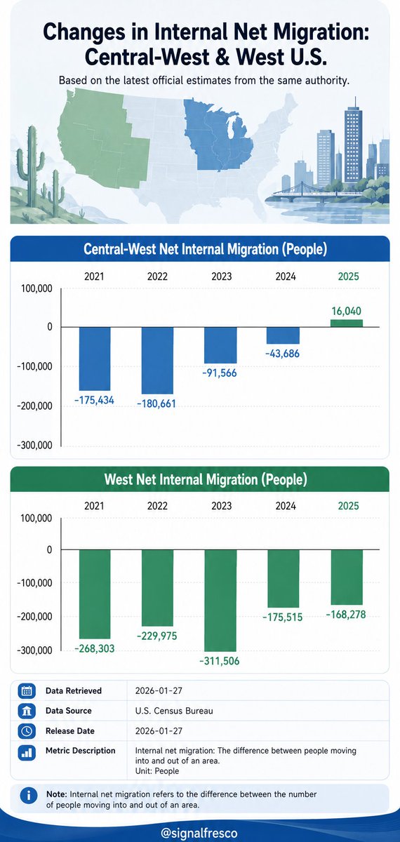 signalfresco's tweet photo. 2025 net domestic migration: Midwest +16,040; West -168,278.
The Midwest crossed into net inflow; the West's net outflow narrowed by 7,237 from 2024 but stayed negative.
Source: U.S. Census Bureau. #MigrationData https://t.co/mnR2EXiyYx
