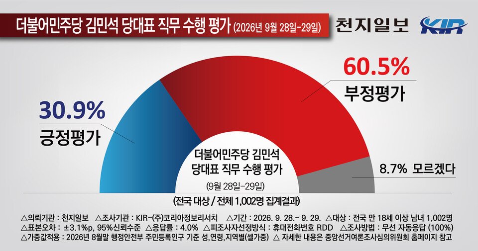 oseungheon74297's tweet photo. 양당대표 직무 수행평가

김민석 긍 30.9% / 부 60.5%
장동혁 긍 37.9% / 부 54.3%

자랑스러운 민주당 대표
내란정당 대표보다 못함 https://t.co/ks0439LnVp