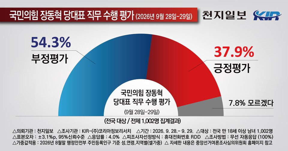 oseungheon74297's tweet photo. 양당대표 직무 수행평가

김민석 긍 30.9% / 부 60.5%
장동혁 긍 37.9% / 부 54.3%

자랑스러운 민주당 대표
내란정당 대표보다 못함 https://t.co/ks0439LnVp