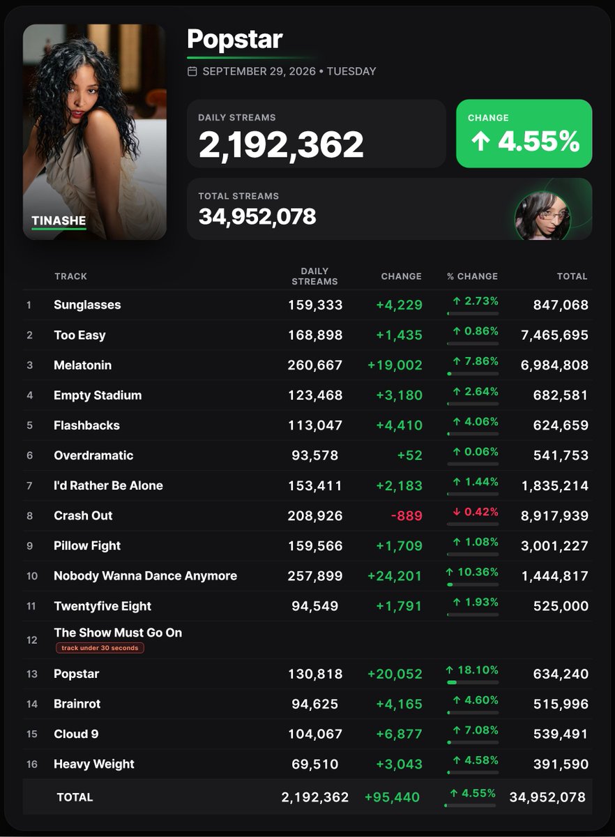 Spotify_numbers's tweet photo. 'Popstar' by Tinashe received 2,192,362 unfiltered streams on the Spotify Counter on September 29 https://t.co/KLurvEAyBc