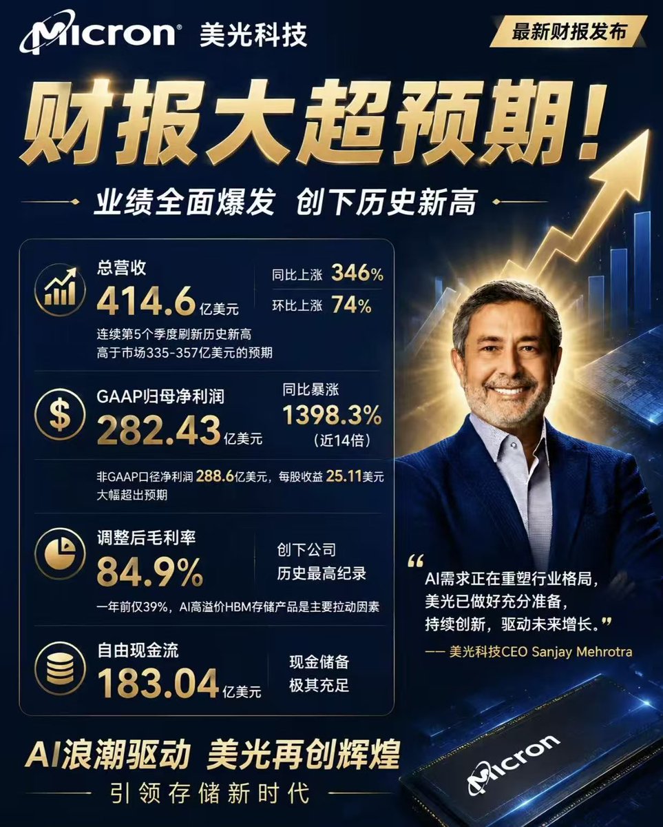cprn07's tweet photo. 谈谈我对美光财报的看法，虽然财报达华尔街预期，营收也确实超出了一些，不过我注意到它的毛利率如预期几乎维持在百分之87，我认为对于炒预期的股市来说，是一种利空。

上一轮六月美光财报时，毛利率从百分之39暴增到百分之84.9，盘后大涨百分之15，而这次财报发布后先上涨后再跌。

是资金在预判科技见顶，还是美债利率和通胀的双重施压呢