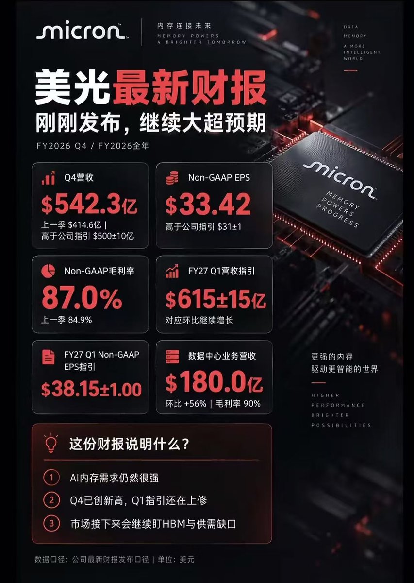 cprn07's tweet photo. 谈谈我对美光财报的看法，虽然财报达华尔街预期，营收也确实超出了一些，不过我注意到它的毛利率如预期几乎维持在百分之87，我认为对于炒预期的股市来说，是一种利空。

上一轮六月美光财报时，毛利率从百分之39暴增到百分之84.9，盘后大涨百分之15，而这次财报发布后先上涨后再跌。

是资金在预判科技见顶，还是美债利率和通胀的双重施压呢