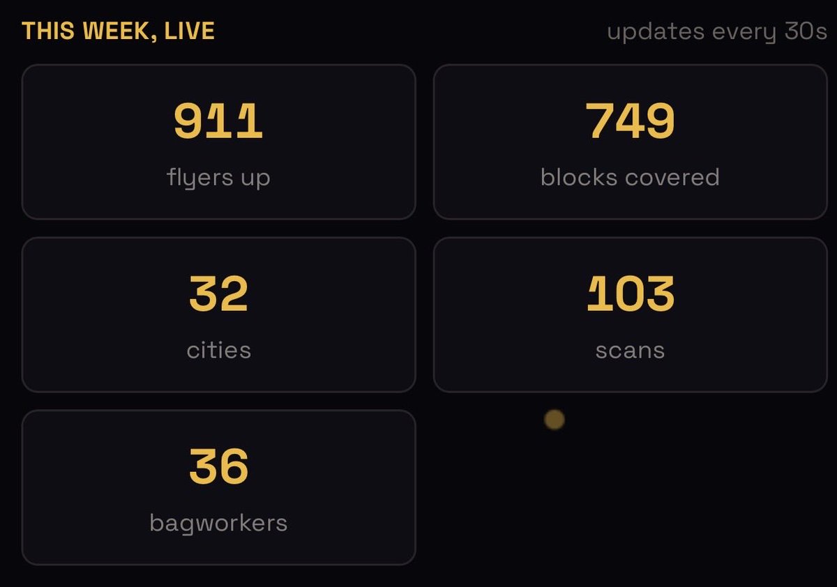 PoorGoat_'s tweet photo. While CT waits around hoping Trump, Vlad, or CZ talks about their bags, the CATE community has spent the last 4 days taking solana:Ai66LHZG9MCzg1WKdawwqduVAXpNDUuV8M3uyq5ppump to the streets.

911 flyers put up and logged with proof.
32 cities.
103 unique QR scans.

And this is only a fraction of the IRL bagworking happening. These numbers only count people who actually took a picture of their flyer and logged it on the map on our website.

While everyone else waits for a catalyst, we’re building our own.

Onboard the world. 💛