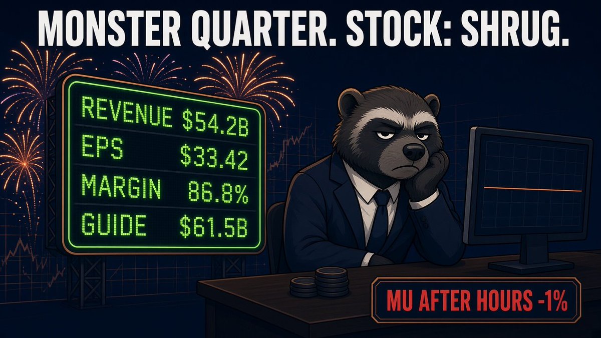 3FinanWolverine's tweet photo. Micron $MU just printed $54.2B in revenue vs about $51B expected. 

Adjusted EPS $33.42 vs $31.61. Gross margin 86.8%. 

Next quarter guided to $61.5B. The stock: $1,051 after hours, down about 1%. Up roughly 270% this year, it had the beat priced in already. 

When a quarter this big can't move the stock, the market is asking whether margins have peaked.